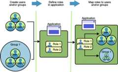 Diagram of role mapping, showing creation of users and groups, definition of roles, and mapping of roles to users and groups