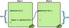A diagram showing a transaction between two beans.