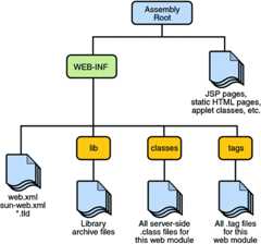 Diagram of web module structure. WEB-INF and web pages are under the root. Under WEB-INF are descriptors and the lib, classes, and tags directories.