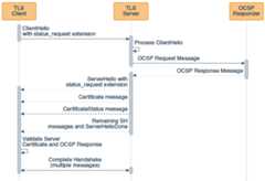 TLS Handshake with Client-Driven OCSP