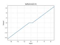 ../_images/Softshrink.png