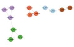 The network of Roman sitechronologies with the Girvan-Newman communities visualized.