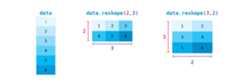 ../_images/np_reshape.png