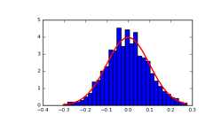 ../../_images/numpy-random-normal-1.png