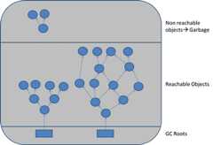 GC Roots are objects that are themselves referenced by the JVM and thus keep every other object from being garbage collected.