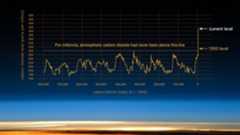 A Graphical History of Atmospheric CO2 Levels Over Time