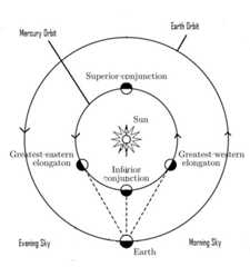 Diagram of two concentric orbits showing line of sight views of Mercury from Earth.