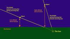 Diagram with slanted ecliptic and almost vertical ecliptic.