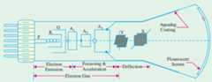 Electron Gun Assembly in CRT