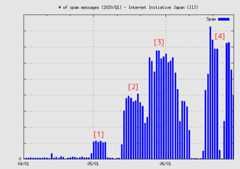 # of spam messages (2020/Q1)
