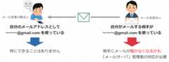 対策すべきなのはメールを送信する組織