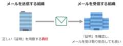 正しいメールに証明を付けるのはメール送信組織の責任