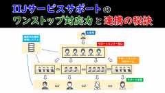 「IIJサービスサポートのワンストップ対応力と連携の秘訣」のイメージ