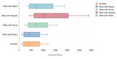 ReactとAngularとVueとjQueryを使用するページが全体に比べてのJSのファイルのサイズを比較するグラフ。詳しい説明は次の文章にあります。