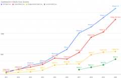 2011年から2020年にリリースされた代表的なiOSとAndroid端末のCPUマルチコアパフォーマンスを比較するグラフ。詳しい説明は次の文章にあります。