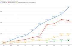 2011年から2020年にリリースされた代表的なiOSとAndroid端末のCPUシングルコアパフォーマンスを比較するグラフ。詳しい説明は次の文章にあります。