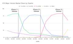 2019年から2021年のiOSバージョンの四半期シェア率データのグラフ。詳しい説明は次の文章にあります。