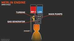 Merlin engine powers Falcon 9 Block 5 stages