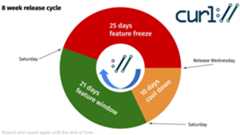The curl release cycle visualized