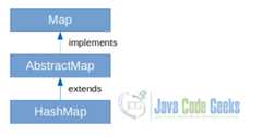 Hashmap Java - Hashmap in Collection hierarchy
