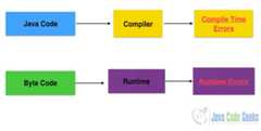 Difference Between Java and JavaScript - Java Runtime Errors