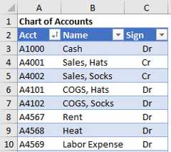 An Excel Table with a Chart of Accounts that contains the data needed for the Income Statement report.