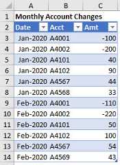 This is the Table of data used for the Income Statement in Excel. In actual practice, it would have account balances or changes for all accounts, and often, for many years.