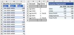The formulas in this income statement return data directly from the Table of data on the left. To illustrate, the value of 300 in cell F3 is the sum of cells C3 and C4 in the Table. Because the natural sign of these accounts is a Credit, the formula in cell F3 also changes the sign to a positive number for this report.
