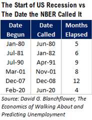 The Start of US Recessions vs the Date the NBER Called It
