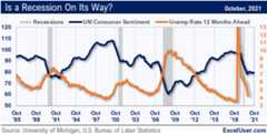 Two economists have introduced a new leading indicator, which predicts a recession soon. These Excel charts illustrate their insight. If they're correct, Excel users will be very busy in the months ahead.