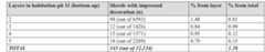 Table 2. Frequency of impressed decoration from Revenia-Korinos (after Papaioannou 2011, tables 5.4—5.8) 