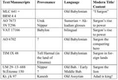 4 On the concept of “heroism” and the relation between king and hero in Mesopotamian ideology, see the articulated analysis of Lanfranchi, 2007. The scholar revises the develop- ment of the literary tradition concerning the kings of Akkad starting from the consideration that: “They appear as the main persons in literary compositions dealing with deep philo- sophical problems about royal behaviour, texts that are often designated as ‘legends’, but actually pertain the genre labelled as wisdom” (p. 20).  > See Haul, 2009, chap. 5.  development shows.’ A central topic of discussion is the category of fictionality and the relationship of legendary tales attributed to historical kings with royal inscriptions they and their successors wrote. The fact that fictional narratives were inscribed on stelae (nari) — or refer to inscriptions on stelae — has conditioned the discussion concerning the nature and function of the texts, which appear to be messages of moral and ideological value for a future audience. The content of this long and crucial discussion is here left in the background, also due to the fact that the use of the term nari over time seems to connote variously the texts it defines.” Taking advantage of its results, however, it seems useful to attempt a comprehen- sive view of a phase of literary elaboration in which the interaction of scribal competence and specific interests in the representation of power induced the re- interpretation of texts and motifs and produced variation and change.  interpretation of texts and motifs and produced variation and change. 
