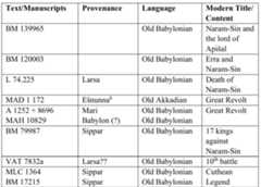Simonetta Ponchia  The two great themes that this group of texts elaborate are Sargon’s heroism anc conquests and the great revolt against Naram-Sin, likely as a reinterpretation o the kings’ own inscriptions and as a meditation on the fate of kingdoms and dy nasties which started during the Ur III period. This selection of events and th interest in their interpretation continued during the following centuries as illus trated by the paradigmatic value of Sargon’s heroism, as extolled in The King o battle — that has an el-Amarna version and later ones from Assur and Nineveh - and in Naram-Sin’s unfortunate vicissitudes narrated in the Cuthean Legend - which has later versions in Middle Babylonian, from Bogazk6y, and in Neo-As syrian and Neo-Babylonian periods.’ 
