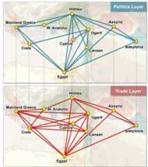 Fig. 2. Late Bronze Age network. The network consists of interdependent political (top, blue) and commercial (bottom, red) layers. The vertical dashed line: between the two layers display interdependencies between the layers. (For interpretation of the references to colour in this figure legend, the reader is referred to the web version of this article.)  The network model tests the hypothesis that node failures cause link failures that can affect the node at the link’s other end. We assume that a 