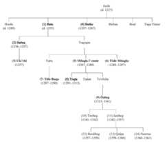 Table 7. Succession in the Ulus of Jochi to 1361  Oghul Qaimish, the widow of Qagan Gityiig. The decision apparently was that Andrei should succeed his father as grand prince of Vladimir, but that Aleksandr being the eldest should succeed as grand prince of Kiev and all Rus’. From the perspective of Qaragorum, Kiev was still the capital of Rus *”. In 1252, Andrei was ousted by troops sent by Batu under the command of Nevriui from being grand prince of Vladimir and driven abroad. Aleksandr Iaroslavich was appointed in his place. In 1256, Andrei was back in Rus ’and was appointed prince of Suzdal”’. 