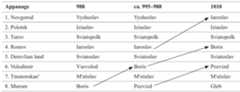 Table 4: Succession of Volodimir Sviatoslavich’s Sons (after Pritsak, “System”, 580)  In 1996, Simon Franklin and Jonathan Shepard questioned the existence of a system of succession: “It is a common mistake to suppose that there was a fixed political ‘system’ from which the unprincipled princelings occasionally (or regularly) deviated.... Iaroslav’s successors had to improvise, adapting custom, precedent and precept to contingencies as they arose. There were ad hoc arrangments, false starts, compromises and accommodations, and ingenious devices through which to dress innovation as tradition’®. For them, the notion of the existence of a system was merely a facade to cover special cases that had no general application. They also claimed that no “political culture for an expanded, sedentary dynasty” formed under Iaroslav or his predecessors. 