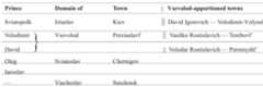Table 5. Liubech Agreement of 1097  No mention was made of who was to hold Smolensk, probably because the Viacheslav line had died out. The last mention in the PVL of that line is the death of Viacheslav’s son Boris in 1078. But already upon the death of Viacheslav (1057), Smolensk went to Igor’ Iaroslavich. The PVZ does not indicate who held it after the death of Igor’ Iaroslavich (1060), but in 1077, Volodimir Vsevolodovich (Monomakh) took it over until 1095. David Sviatoslavich took it over in 1095 but seems to have relinquished it in 1097 as a result of the Liubech Agreement when 