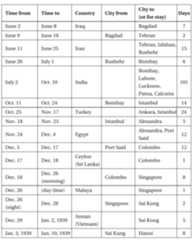 The Chinese Islamic “Goodwill Mission to the Middle East” During the Anti-Japanese War  Total: 8 countries visited; 26 cities with publicity activities; 55,155 kilome ters in distance; and 436 days 