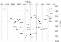 Mean F1 and F2 Measurements for Vowel Phonemes and Major Allophones of Standard Canadian English (Balanced Mean of Eight Regions)  Key to Symbols  Canadian Shift as a whole (F = 1.162; p =.193). In general, then, this appears to be a pan-Canadian development, at least among middle-class youth, contrary to the report of LAB that Atlantic Canada does not participate in it. However, region did have (marginally) significant effects on the F2 of /e/ (p = .061) and the F1 of /u/ (p = .024). The former measure reflects the retraction of /e/, found by Boberg (2005a, 141) to be the most active phase of the Shift in current Montreal English. The regional means 