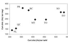 Note: BC = British Columbia; PR = Prairies; SO = southern Ontario; TO = greater Toronto; EO = eastern Ontario; QC = Quebec; MT = Maritimes; NL = Newfoundland.  Raising of /z/ (in Hz) before Nasals and /g/, by Region  Figure 4 