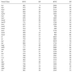Mean F1 and F2 Measurements (in Hz) for Vowel Phonemes and Major Allophones of Standard Canadian English, with Standard Deviations (Balanced Mean of Eight Regions) 