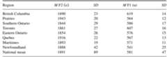 Table 4  at least one participant from every other region, suggesting that this change is pro- ceeding on a nationwide basis. The regional identity of those with higher, more con- servative F2 values for /e/ (higher than 2000 Hz) is somewhat clearer: this group contains six participants from the Prairie region, two from Quebec, and one from a small city in southern Ontario. While leadership of the Canadian Shift is regionally diffuse, resistance to it—or failure to adopt advanced forms of it—is found mostly in areas that are somewhat isolated from the main centers of English Canadian urban culture in Toronto and Vancouver.  weve =e | Ge an: ee oR ” on o060U€ —~  , - “wl me: @ 