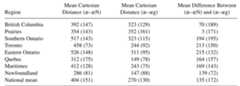 Regionally Significant Measures of Allophonic Conditioning of /ze/, in Hz (Standard Deviations in Parentheses)  A MANCOVA was carried out to test the effect of region and sex on three measures of the Cartesian distance between /e/ and its allophones before front nasals and /g/ along the front periphery of the vowel space: /z/ to /zeN/, /z/ to /eg/, and the differ- ence between /a—zN/ and /z-zg/ (the first two distance measures). Region had a sig- nificant overall effect on this group (F = 2.581; p = .000) as well as on each measure individually. Regional means for these measures are displayed in Table 7, along with standard deviations. The latter are fairly large, particularly in western Canada, indicat- ing considerable interspeaker variability in the raising of /z/; nevertheless, the MAN- COVA identified many significant regional differences despite this variability.  The MANCOVA confirmed that raising before nasals is strongest in Ontario: the  Destencs and AlscerfanmAlload haw: wheces wontlic: Laws eanrohem fheaw ontheen and aanctearn  Table 7 