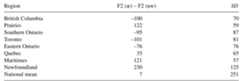 F2 (x) — F2 (uw) by Region  At this point, a number of individual regional differences have been identified, but a more general picture of regional differentiation has not been presented. For instance, where do the most important regional divisions lie within Canadian English, and which parts of Canada can be seen as more innovative or more conservative? It is possible to develop a broader view in two ways. First, the variables under study can be categorized in terms of their status as traditional features or active changes in progress, based on the evidence gathered by LAB of the dynamic processes affecting North American English as a whole and Canadian English in particular. This evidence suggests that three of the variables discussed above—Canadian Raising, the fronting of /ahr/, and the allophonic conditioning of /a/—are traditional features of Canadian English, while two others— the Canadian Shift and the fronting of /aw/—are changes in progress, the first appar- ently confined mostly to Canada, the latter affecting North America on a continental level. The combined effect of these changes operating in tandem is to reduce the dis- tance in the F2 dimension between /e/, traditionally a front vowel, and /uw/, tradition- ally a back vowel, so that the nuclei of the two vowels come to occupy similar positions, somewhat behind the front periphery of the vowel space. The conjunction of these changes—an index of innovation—can therefore be measured as the F2 of /uw/ sub- tracted from the F2 of /ze/: positive values indicate a relatively back /uw/ and front /e/, the historical pattern, while negative values indicate a relatively front /uw/ and retracted /e/, the innovative pattern. It turns out that this measure shows a clear regional pattern, revealed in a MANCOVA of the effect of region and sex on F2 (z) — F2 (uw) (F = 2.495; p = .024). The regional index scores are displayed in Table 8.  This measure shows the close approximation of /e/ and /uw/ in F2 space across  the canntry ac a whale with an indey eccare af clace ta zvern Whit with 9 oreat deal af  Table 8 