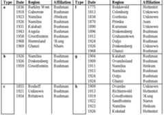 Table 3.2.1. List of arrows collected. The date and region of collection and the affiliation of the groups from whom the arrows were collected.  