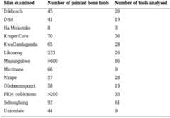 Table 4.1.1. Table showing the number of pointed bone tools analysed from each site. More detailed information can be found in the appendices,  
