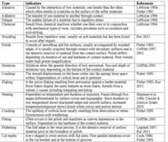 Table 5.1.1. Definition of certain use-wear indicators on bone artefacts.  Use-wear traces develop on bone appreciatively quickly (van Gijn 2007; Legrand & 