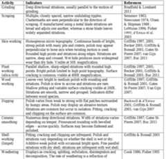 Table 5.1.2. Description of common use-wear indicators associated with bone tools. 
