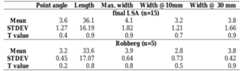 Dikbosch  5; d’Errico et al. 2003). However, in the absence of these distinguishing features, it can be  was detected. Indeed, there is a great deal of overlap in dimensions. The two complete  more robust appearance than tools from the Robberg, although no significant difference 