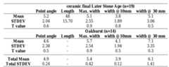 Table 6.5.1. Metrics of pointed bone tools from ceramic final Later Stone Age and Oakhurst layers at Kruger Cave.  whittled to a point — but not a point that would serve any obvious function. It is clear, 